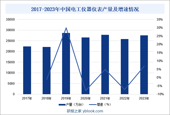 2017-2023年中国电工仪器仪表产量及增速情况