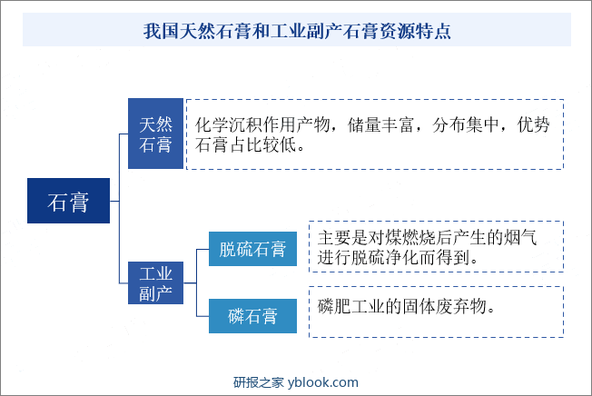 我国天然石膏和工业副产石膏资源特点