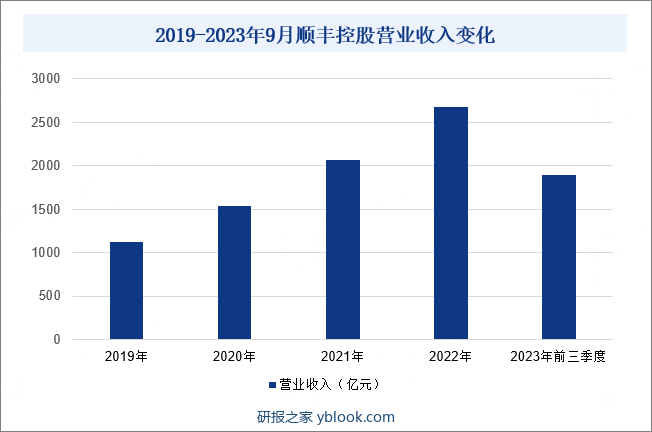 2019-2023年9月顺丰控股营业收入变化