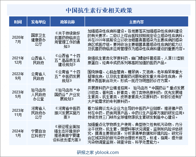 中国抗生素行业相关政策