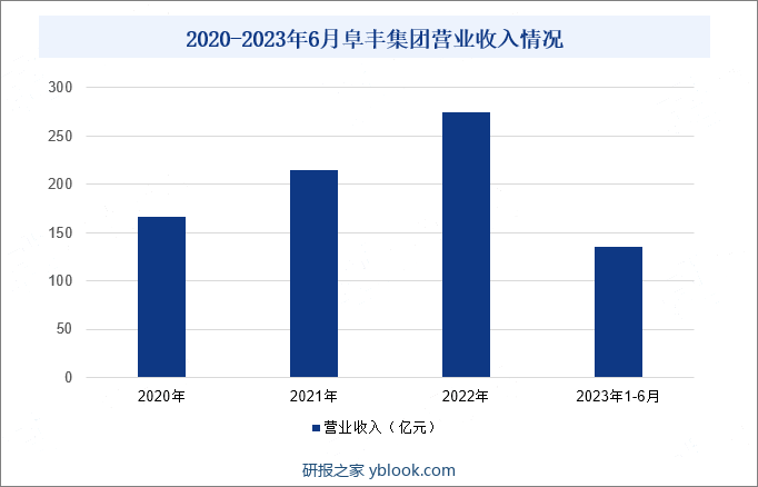 2020-2023年6月阜丰集团营业收入情况