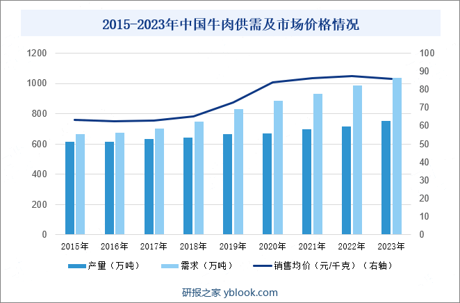 2015-2023年中国牛肉供需及市场价格情况