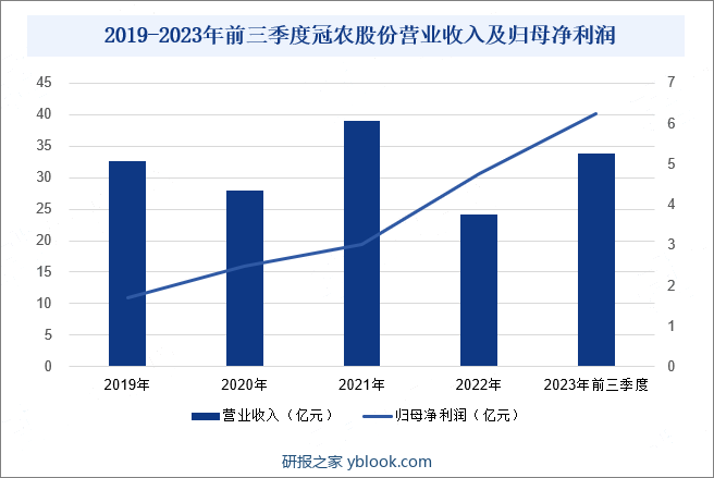 2019-2023年前三季度冠农股份营业收入及归母净利润