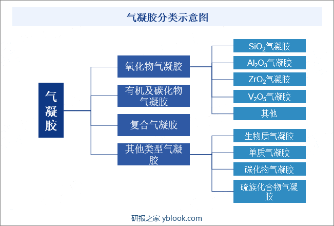 气凝胶分类示意图