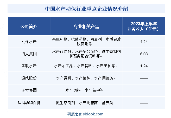 中国水产动保行业重点企业情况介绍