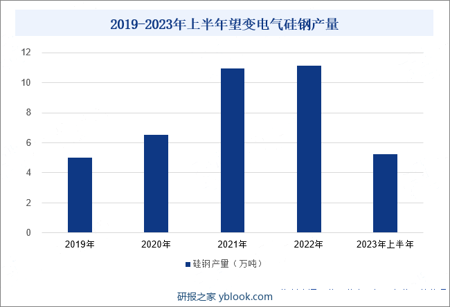 2019-2023年上半年望变电气硅钢产量