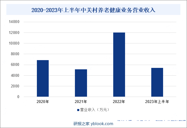 2020-2023年上半年中关村养老健康业务营业收入