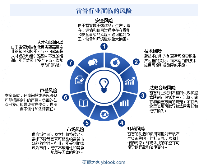 雷管行业面临的风险