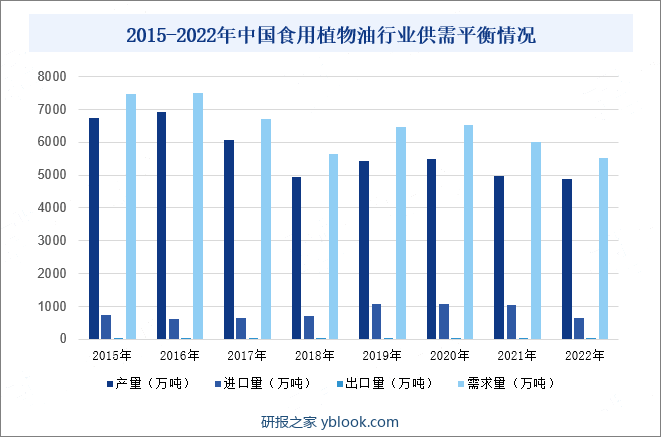 2015-2022年中国食用植物油行业供需平衡情况