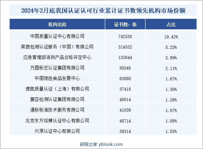 2024年2月底我国认证认可行业累计证书数领先机构市场份额