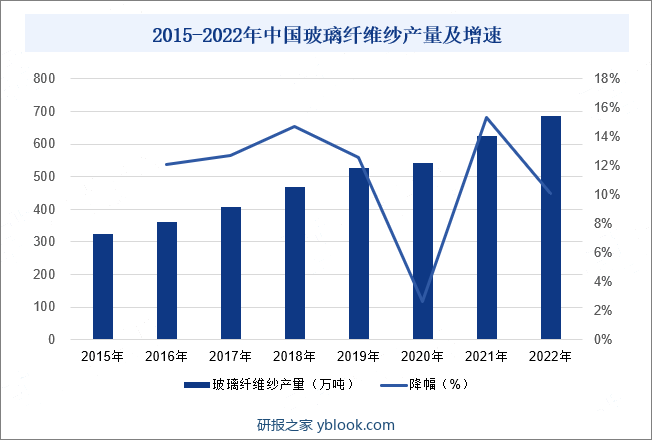 2015-2022年中国玻璃纤维纱产量及增速