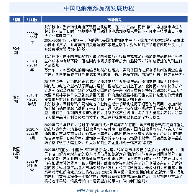 中国电解液添加剂发展历程