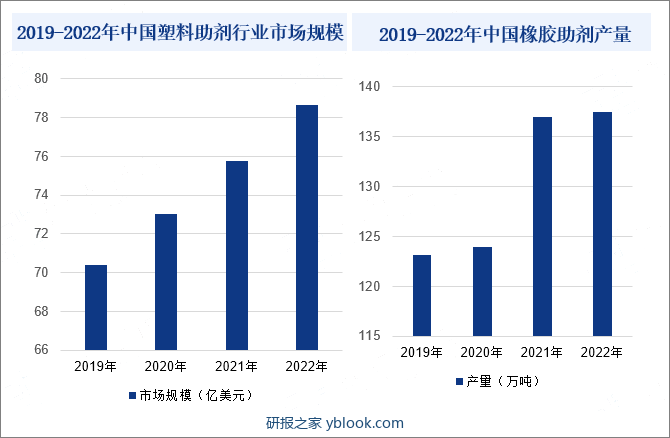 2019-2022年中国塑料助剂行业市场规模及橡胶助剂产量