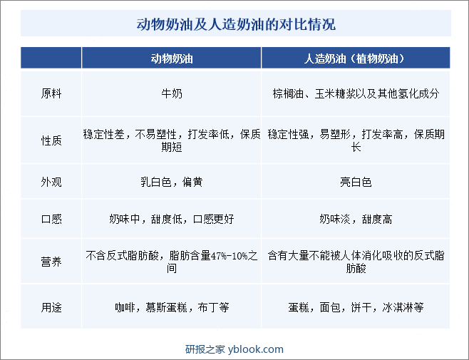 动物奶油及人造奶油的对比情况