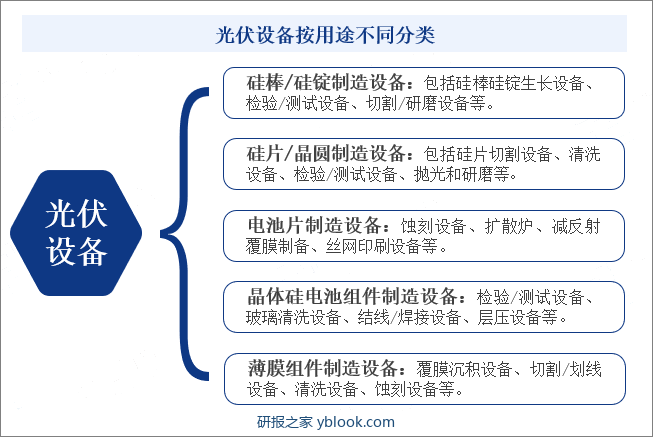 光伏设备按用途不同分类