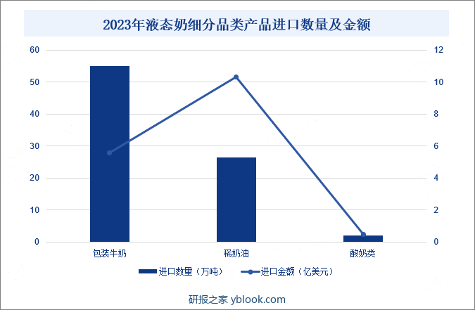 2023年液态奶细分品类产品进口数量及金额