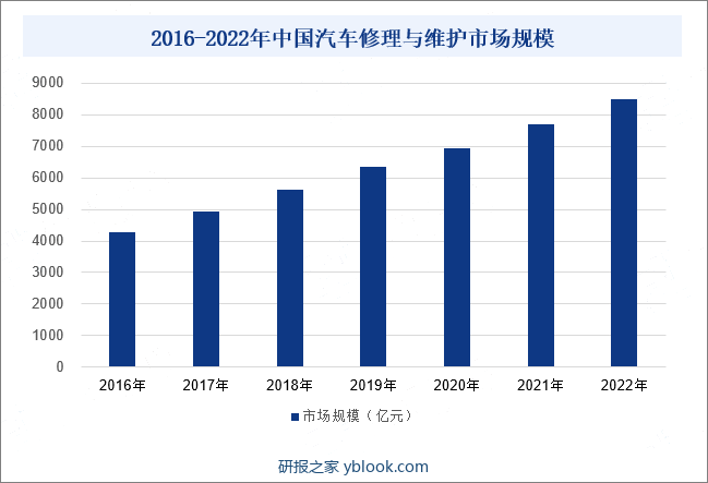 2016-2022年中国汽车修理与维护市场规模