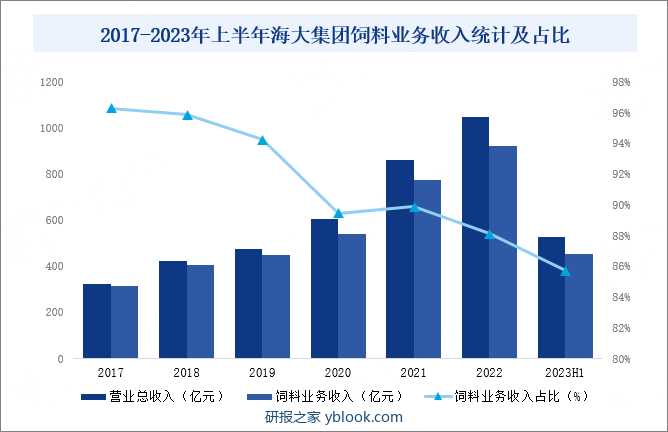 2017-2023年上半年海大集团饲料业务收入统计及占比