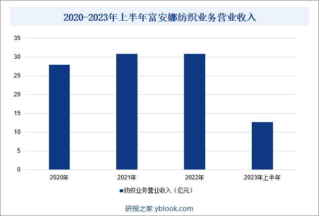 2020-2023年上半年富安娜纺织业务营业收入