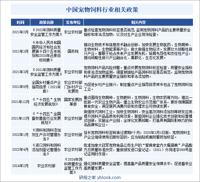 中国宠物饲料行业相关政策