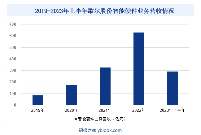 2019-2023年上半年歌尔股份智能硬件业务营收情况