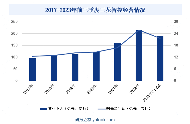 2017-2023年前三季度三花智控经营情况