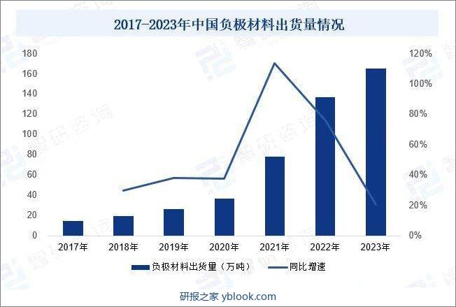 2017-2023年中国负极材料出货量情况