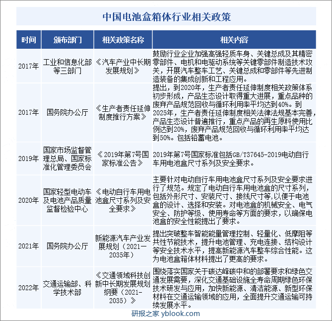 中国电池盒箱体行业相关政策