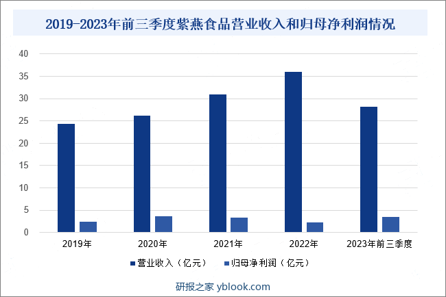 2019-2023年前三季度紫燕食品营业收入和归母净利润情况