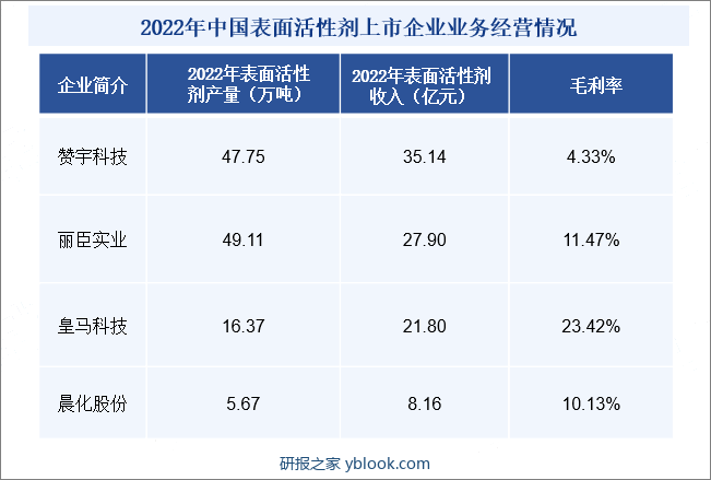 2022年中国表面活性剂业务经营情况