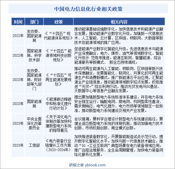 中国电力信息化行业相关政策