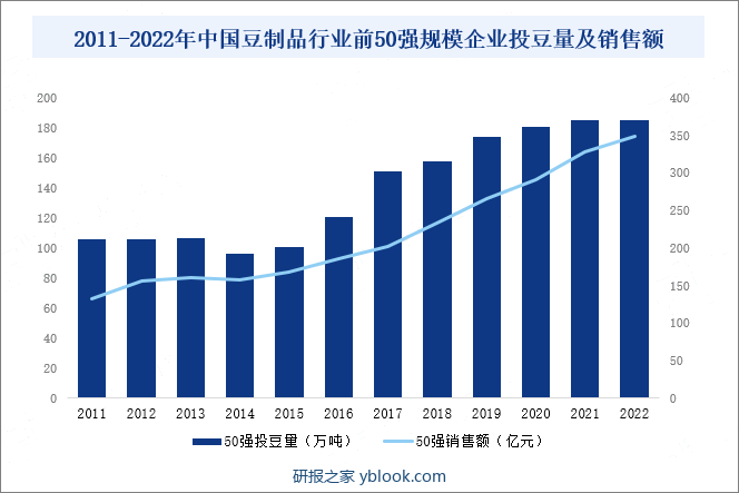 2011-2022年中国豆制品行业前50强规模企业投豆量及销售额