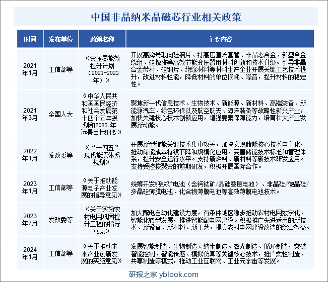 中国非晶纳米晶磁芯行业相关政策