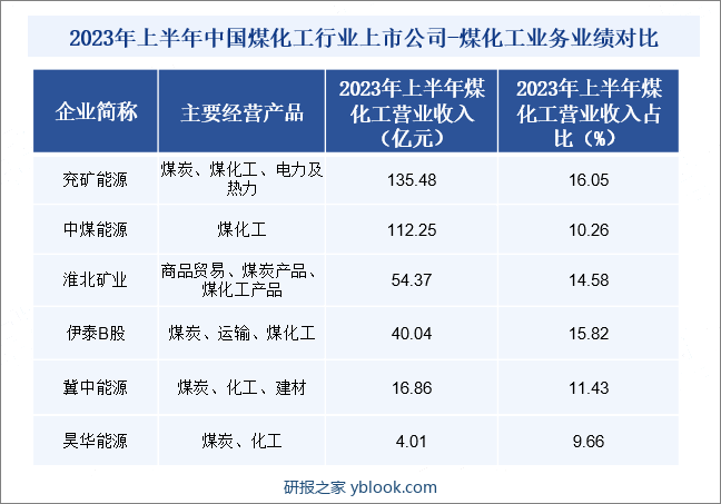 中煤能源、兖矿能源等都是煤化工领域的重点企业，拥有丰富的煤炭资源优势，其煤炭开采、安全生产技术处于国际先进水平，清洁燃煤发电、重载铁路运输等技术处于国内领先水平。从我国煤化工企业经营情况来看，2023年上半年，兖矿能源煤化工业务营业收入达135.48亿元，占总营收的16.05%；其次是中煤能源，煤化工业务营业收入为112.25亿元，占总营收的10.26%；第三是淮北矿业，煤化工业务营业收入为54.37亿元，占总营收的14.58%。2023年上半年中国煤化工行业上市公司-煤化工业务业绩对比