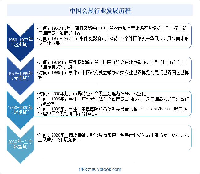 中国会展行业发展历程