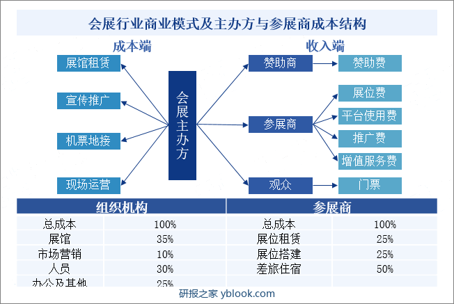 会展行业商业模式及主办方与参展商成本结构