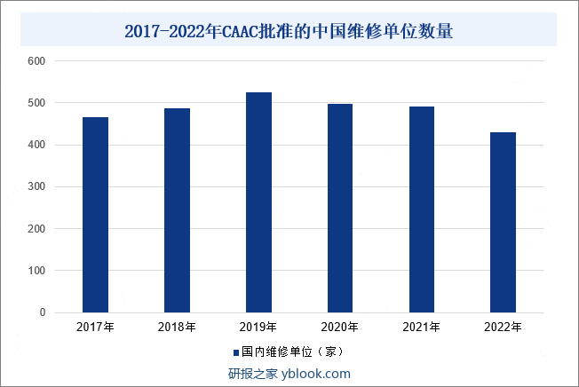2017-2022年CAAC批准的中国维修单位数量