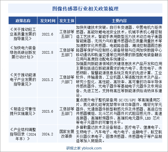 图像传感器行业相关政策梳理