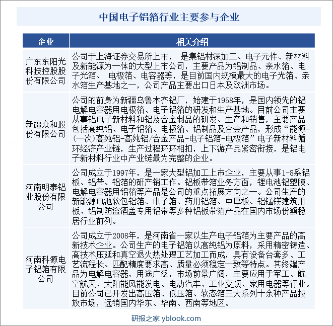 中国电子铝箔行业主要参与企业