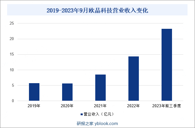 2019-2023年9月欧晶科技营业收入变化