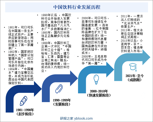 中国饮料行业发展历程