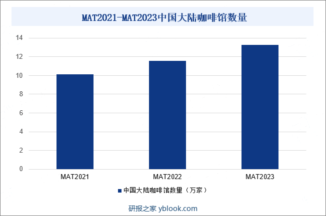 MAT2021-MAT2023中国大陆咖啡馆数量