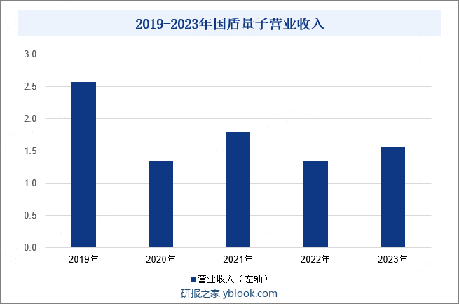2019-2023年国盾量子营业收入