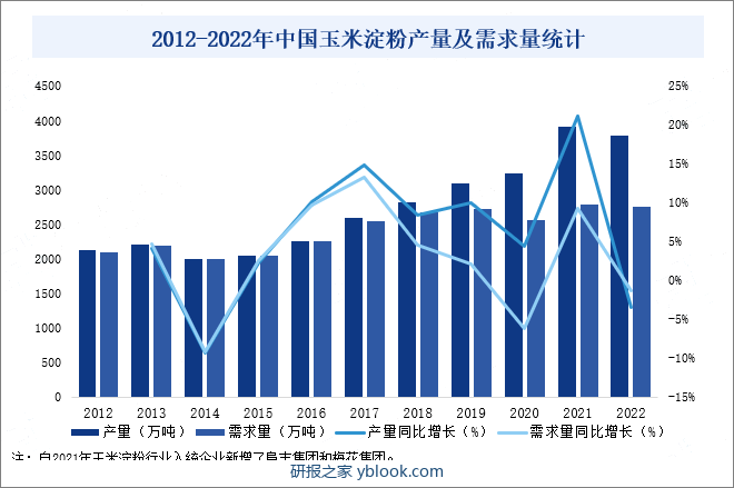 2012-2022年中国玉米淀粉产量及需求量统计