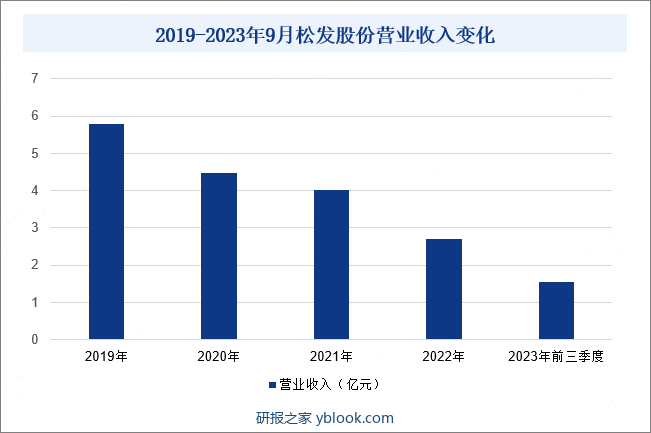 2019-2023年9月松发股份营业收入变化