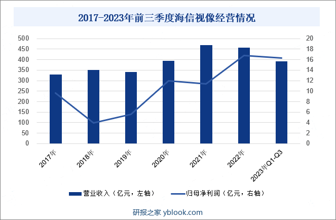 海信视像科技股份有限公司是海信集团上市公司之一，主要从事显示产品的研究、开发、制造与销售，全球电视年产能3500余万台。2023年前三季度，海信视像营业收入为392.26亿元，同比增长20.65%；归母净利润为16.28亿元，同比增长47.08%。2023年以来公司通过“HI-Light”光学系统、AI图像处理技术和“黑曜屏”三大核心技术，围绕用户真实场景下好画质不断升级创新，实现MiniLED电视多项突破性创新。同时，公司发布全球首款110英寸4万级分区MiniLED背光电视—海信UX，实现MiniLED背光电视画质及分区数量新高度。海信UX搭载自研8K AI画质芯片，进一步提升全球液晶显示技术及高端化水平，大幅带动公司业绩。2017-2023年前三季度海信视像经营情况