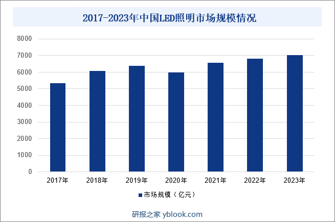 2017-2023年中国LED照明市场规模情况