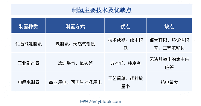 制氢主要技术及优缺点