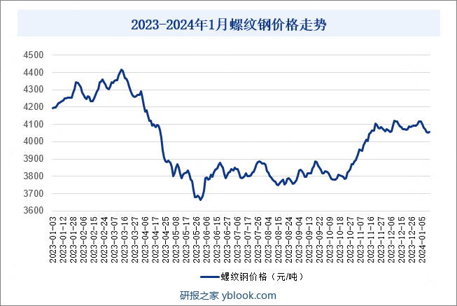 2023-2024年1月螺纹钢价格走势
