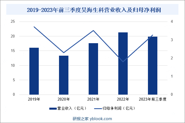 2019-2023年前三季度昊海生科营业收入及归母净利润